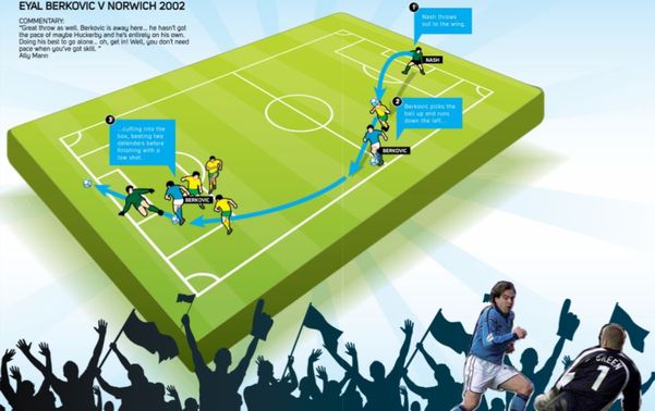 norwich home 2001 to 02 berkovic goal