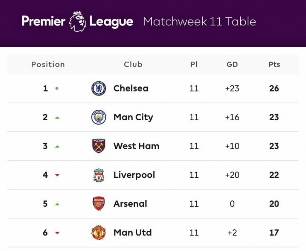 2021 to 22 league table after man utd away